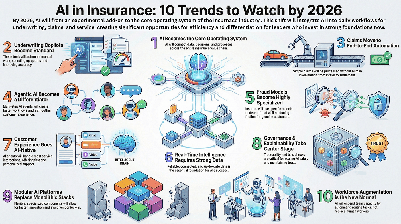 Future Insurance Trends 2026